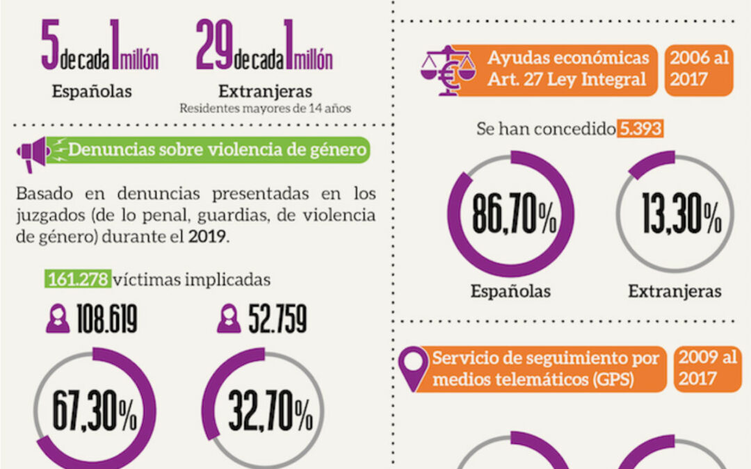 Mujeres Migrantes víctimas de violencia de género en España. 2º Informe